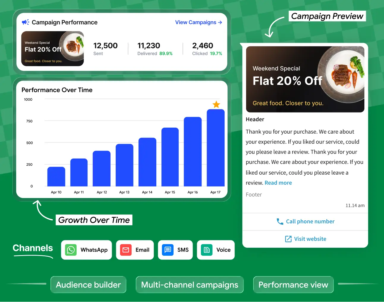 Campaign management dashboard for SMS, Email and WhatsApp campaigns