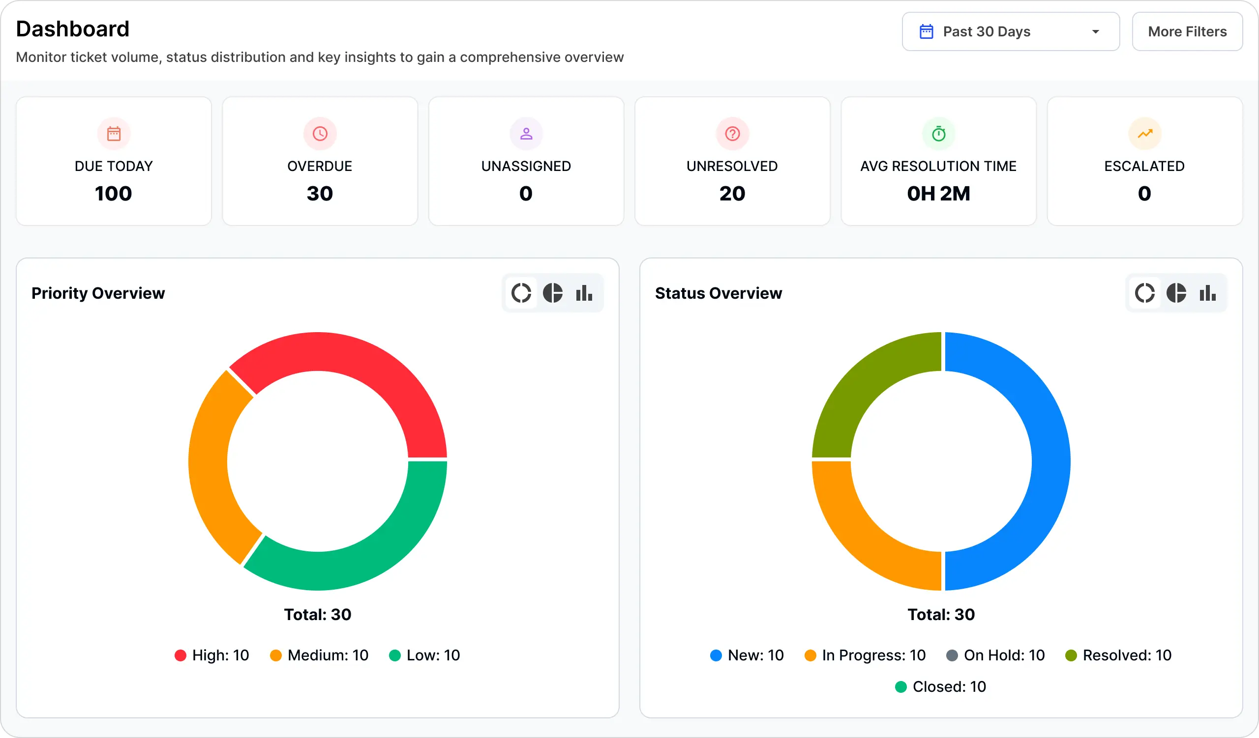 Rannkly Desk operations dashboard with due, overdue and escalated work