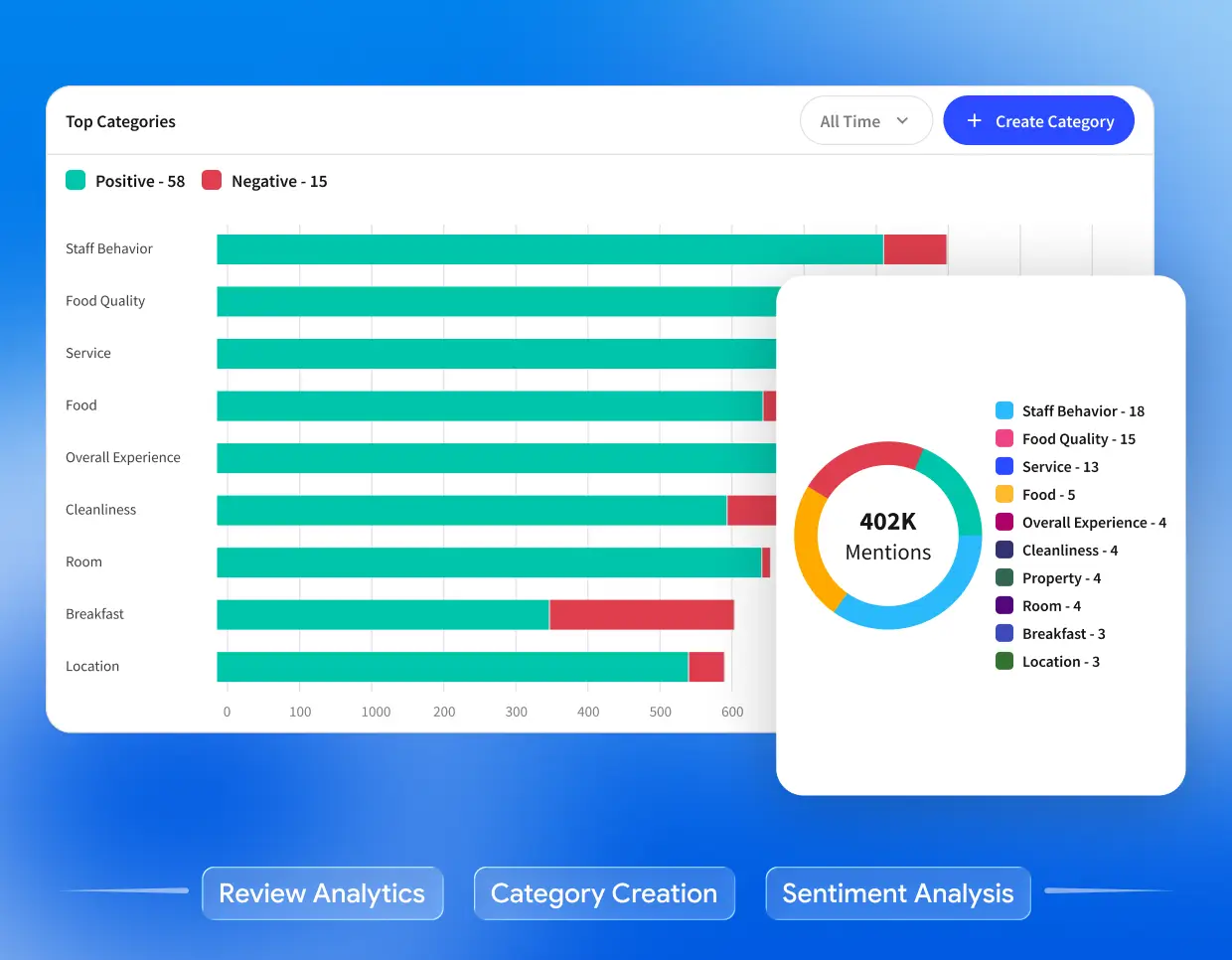 Review sentiment and intelligence analytics