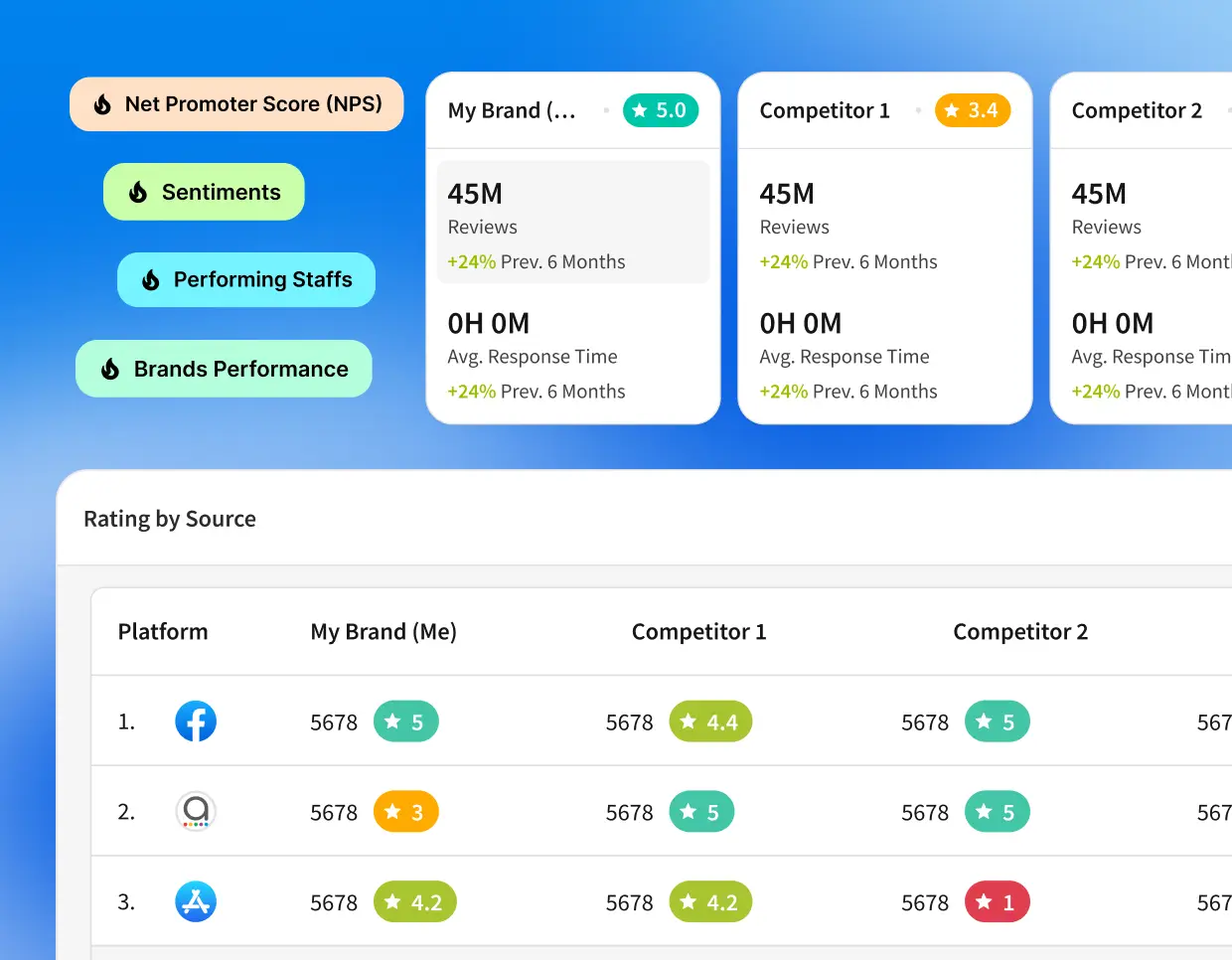Competitor analysis and location comparison dashboard